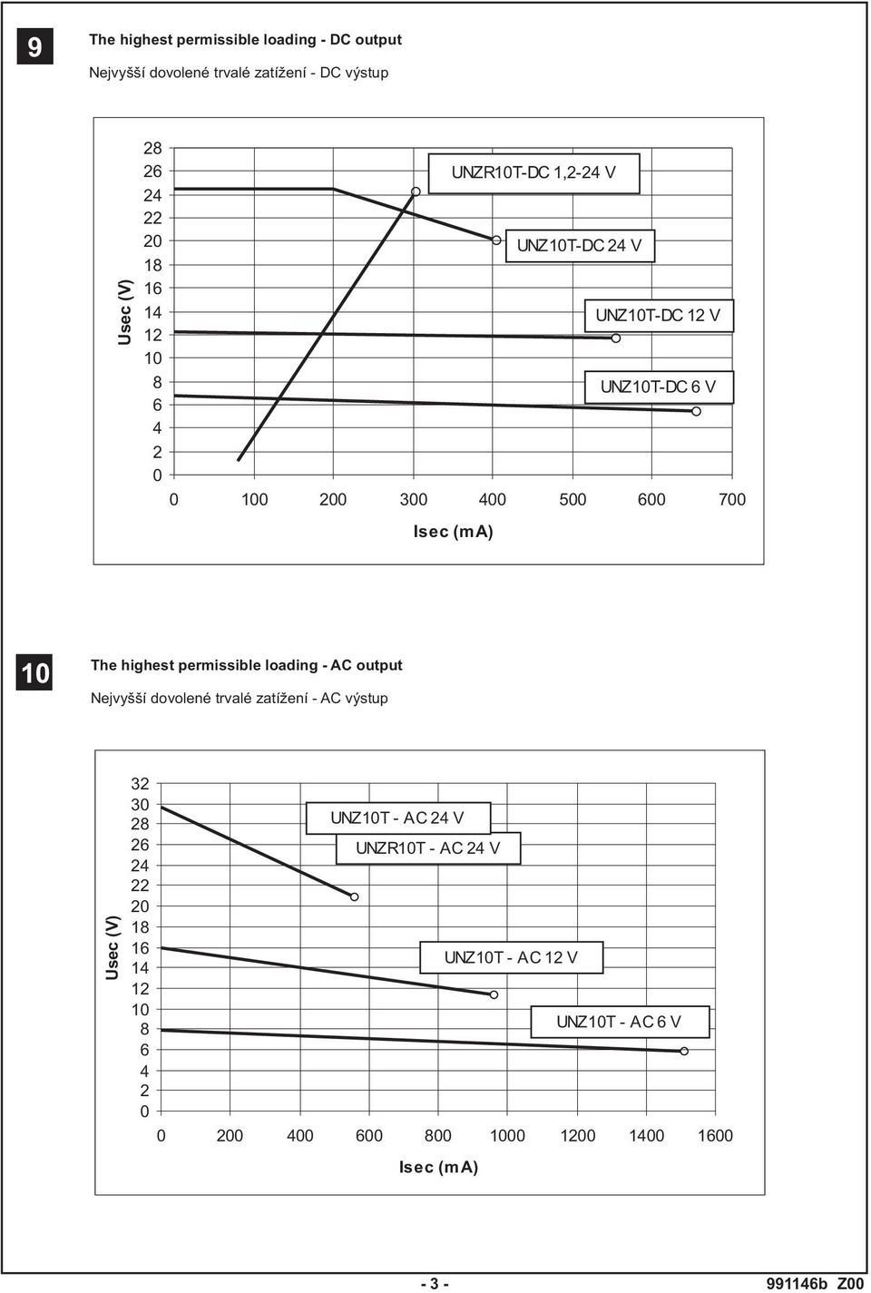 permissible loading - AC output Nejvyšší dovolené trvalé zatí ení - AC výstup Usec (V) 32 30 28 26 24 22 20 18 16 14 12 10 8 6 4 2