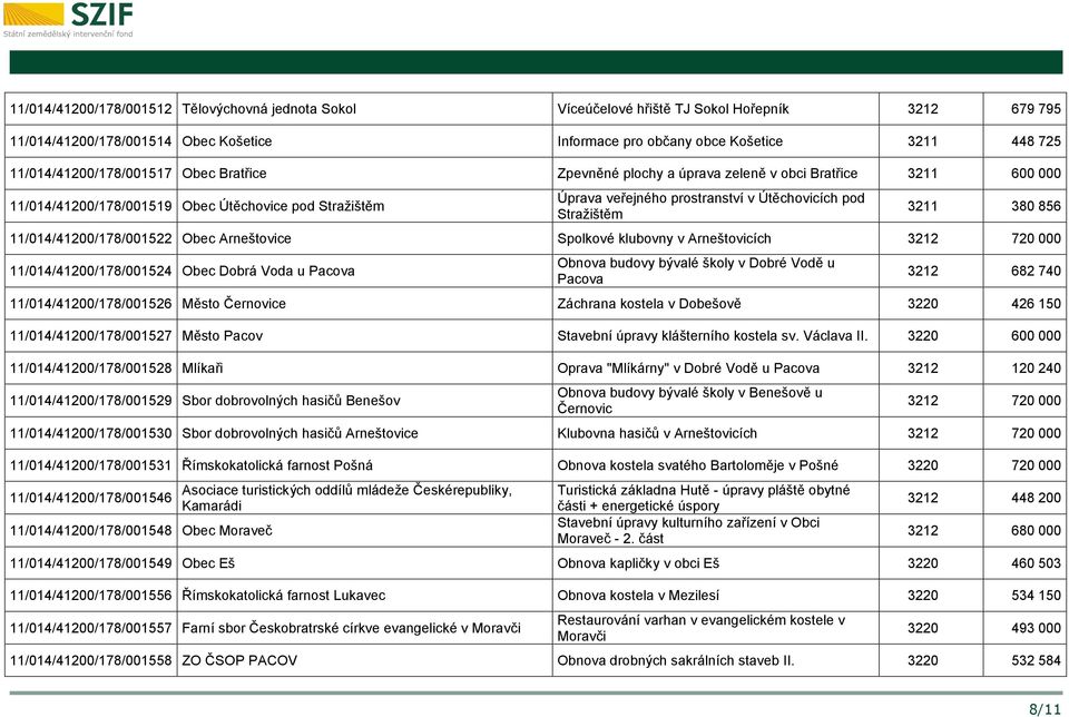 pod Stražištěm 3211 380 856 11/014/41200/178/001522 Obec Arneštovice Spolkové klubovny v Arneštovicích 3212 720 000 11/014/41200/178/001524 Obec Dobrá Voda u Pacova Obnova budovy bývalé školy v Dobré