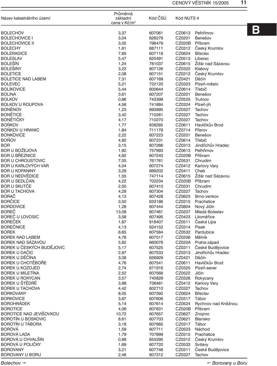BOLETICE NAD LABEM 7,31 607169 CZ0421 Děčín BOLEVEC 5,21 722120 CZ0323 Plzeň-město BOLÍKOVICE 5,44 600644 CZ0614 Třebíč BOLINA 3,61 607207 CZ0201 Benešov BOLKOV 0,86 743399 CZ0525 Trutnov BOLKOV U