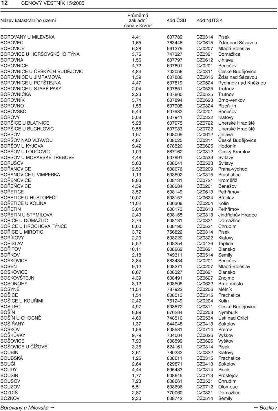 CZ0615 Ž ár nad Sázavou BOROVNICE U POTŠTEJNA 4,47 607819 CZ0524 Rychnov nad Kněžnou BOROVNICE U STARÉ PAKY 2,04 607851 CZ0525 Trutnov BOROVNIČKA 2,23 607860 CZ0525 Trutnov BOROVNÍK 3,74 607894