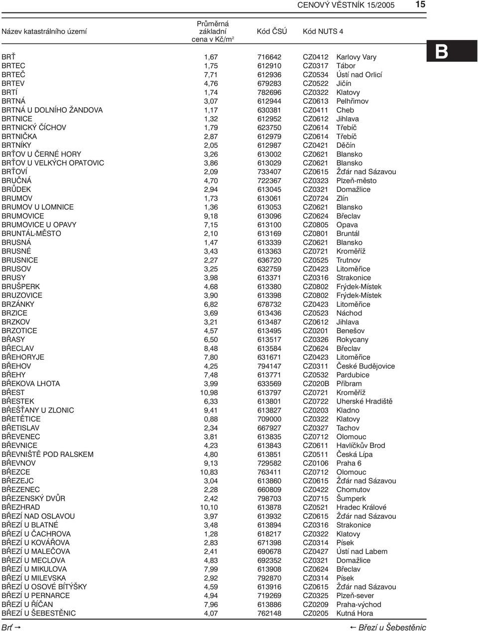 Třebíč BRTNÍKY 2,05 612987 CZ0421 Děčín BRŤOV U ČERNÉ HORY 3,26 613002 CZ0621 Blansko BRŤOV U VELKÝCH OPATOVIC 3,86 613029 CZ0621 Blansko BRŤOVÍ 2,09 733407 CZ0615 Ž ár nad Sázavou BRUČNÁ 4,70 722367