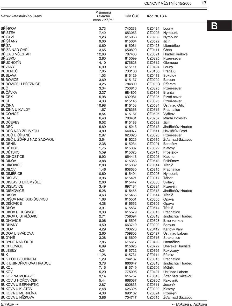 CZ0424 Louny BUBENEČ 7,05 730106 CZ0106 Praha 6 BUBLAVA 1,03 615129 CZ0413 Sokolov BUBOVICE 3,69 615137 CZ0202 Beroun BUBOVICE U BŘEZNICE 4,25 784800 CZ020B Příbram BUČ 3,34 750816 CZ0325 Plzeň-sever