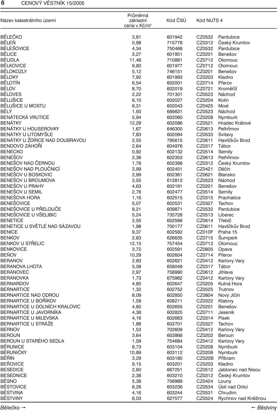 BĚLOVES 2,22 701301 CZ0523 Náchod BĚLUŠICE 6,10 602027 CZ0204 Kolín BĚLUŠICE U MOSTU 6,31 602043 CZ0425 Most BĚLÝ 1,93 689831 CZ0523 Náchod BENÁTECKÁ VRUTICE 5,94 602060 CZ0208 Nymburk BENÁTKY 12,29