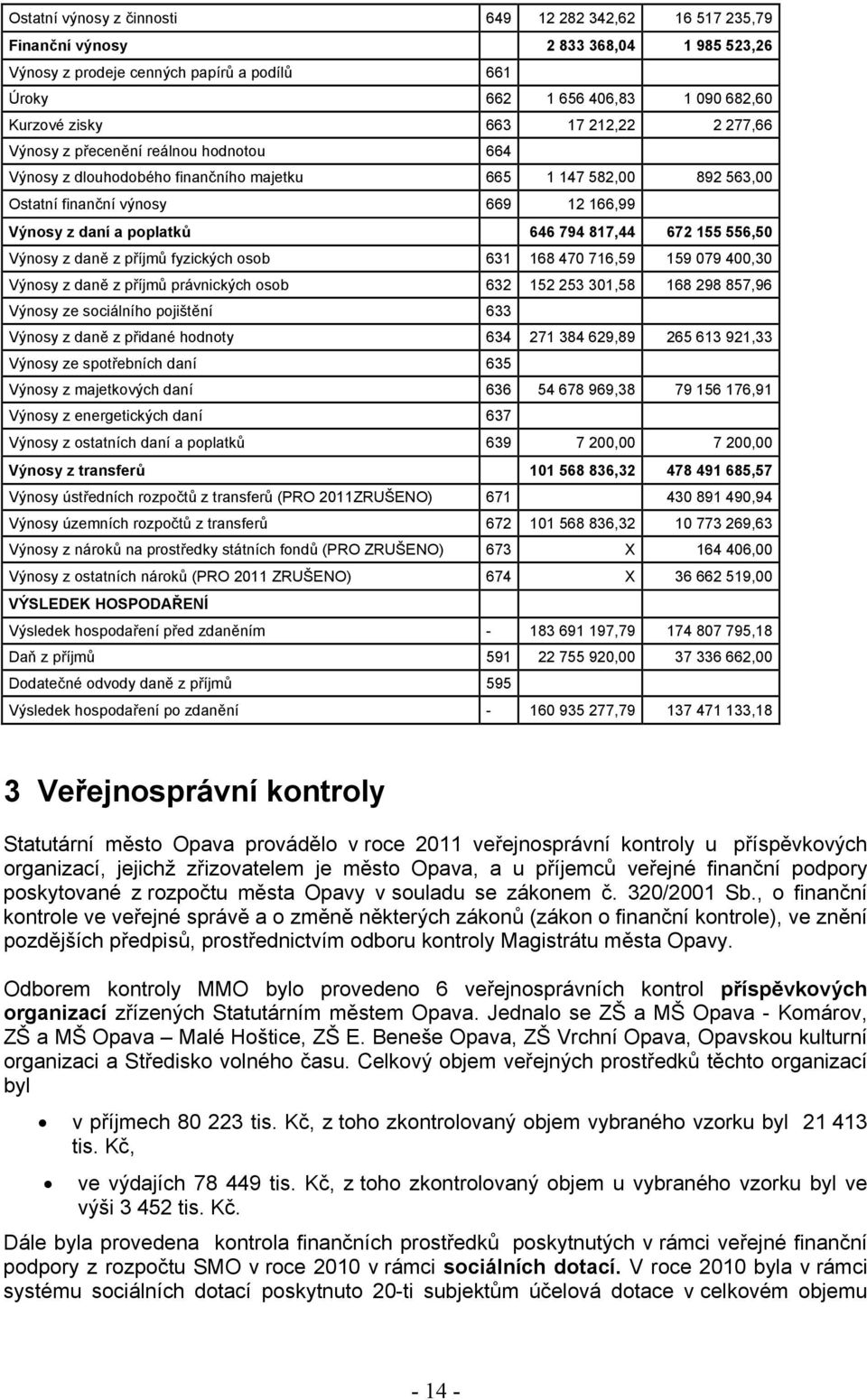 817,44 672 155 556,50 Výnosy z daně z příjmů fyzických osob 631 168 470 716,59 159 079 400,30 Výnosy z daně z příjmů právnických osob 632 152 253 301,58 168 298 857,96 Výnosy ze sociálního pojištění
