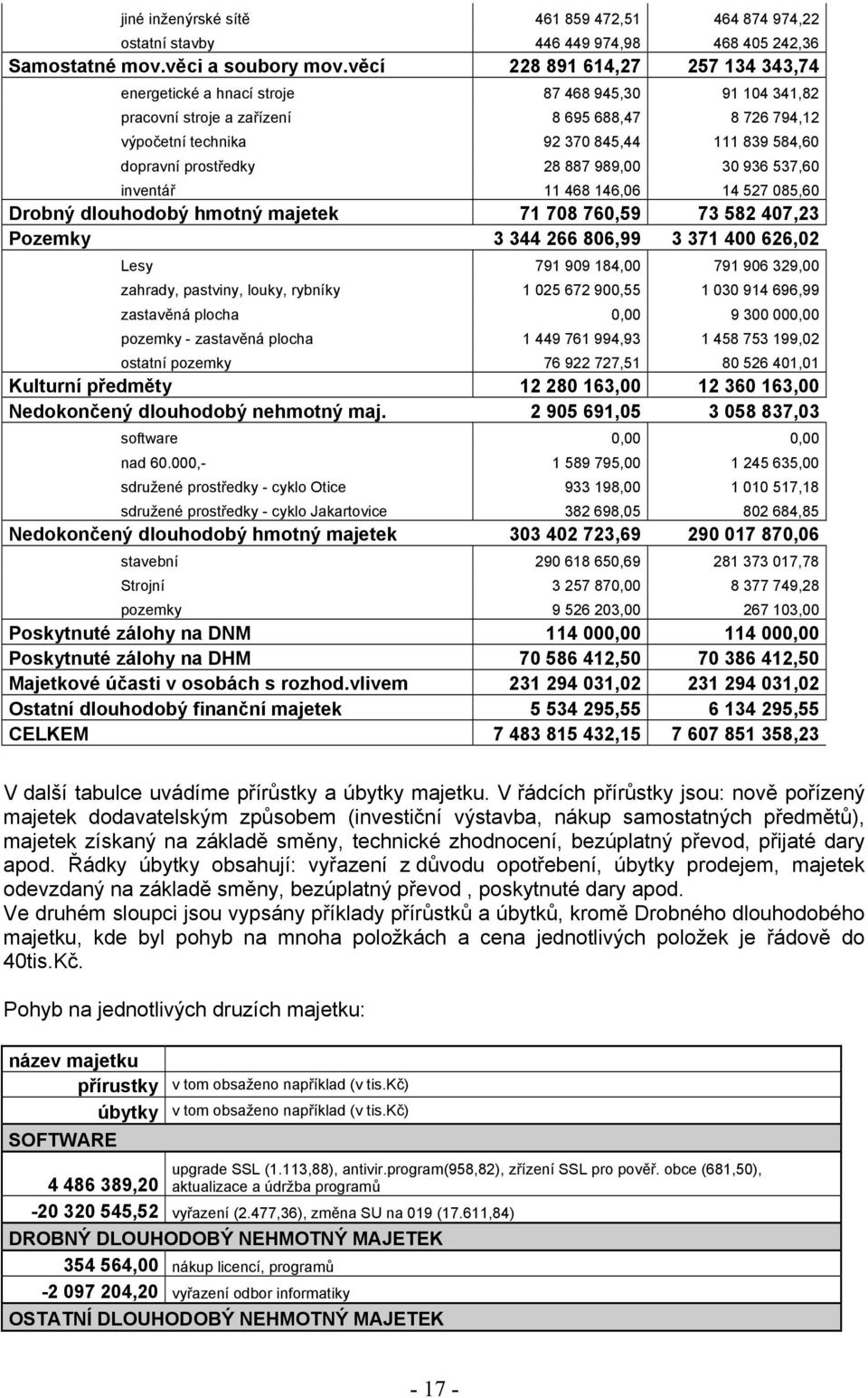 prostředky 28 887 989,00 30 936 537,60 inventář 11 468 146,06 14 527 085,60 Drobný dlouhodobý hmotný majetek 71 708 760,59 73 582 407,23 Pozemky 3 344 266 806,99 3 371 400 626,02 Lesy 791 909 184,00