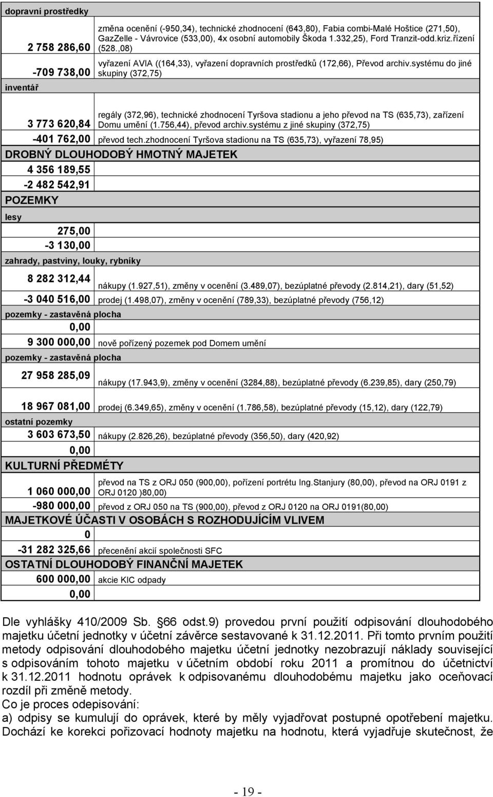 systému do jiné skupiny (372,75) regály (372,96), technické zhodnocení Tyršova stadionu a jeho převod na TS (635,73), zařízení Domu umění (1.756,44), převod archiv.