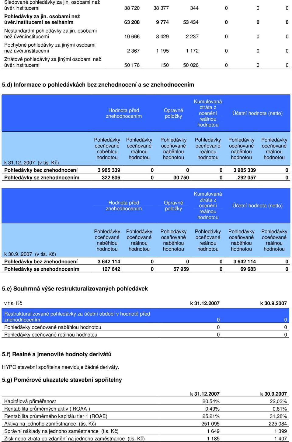 institucemi 50 176 150 50 026 0 0 0 5.d) Informace o pohledávkách bez znehodnocení a se znehodnocením Hodnota před znehodnocením položky Kumulovaná ztráta z ocenění Účetní hodnota (netto) k 31.12.