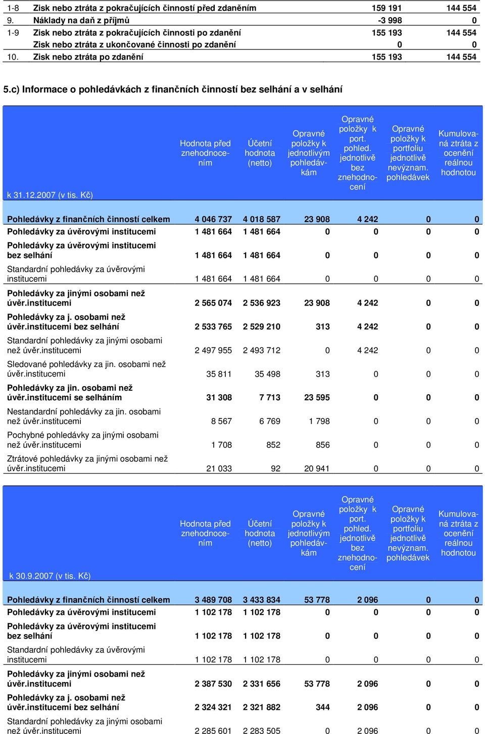 Zisk nebo ztráta po zdanění 155 193 144 554 5.c) Informace o pohledávkách z finančních činností bez selhání a v selhání k 31.12.2007 (v tis.