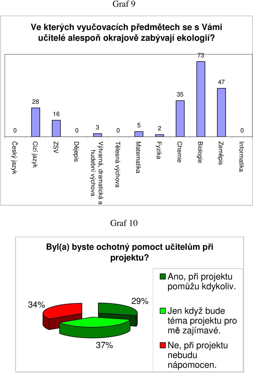 dramatická a hudební výchova Dějepis ZSV Cizí jazyk Český jazyk Graf 1 Byl(a) byste ochotný pomoct učitelům