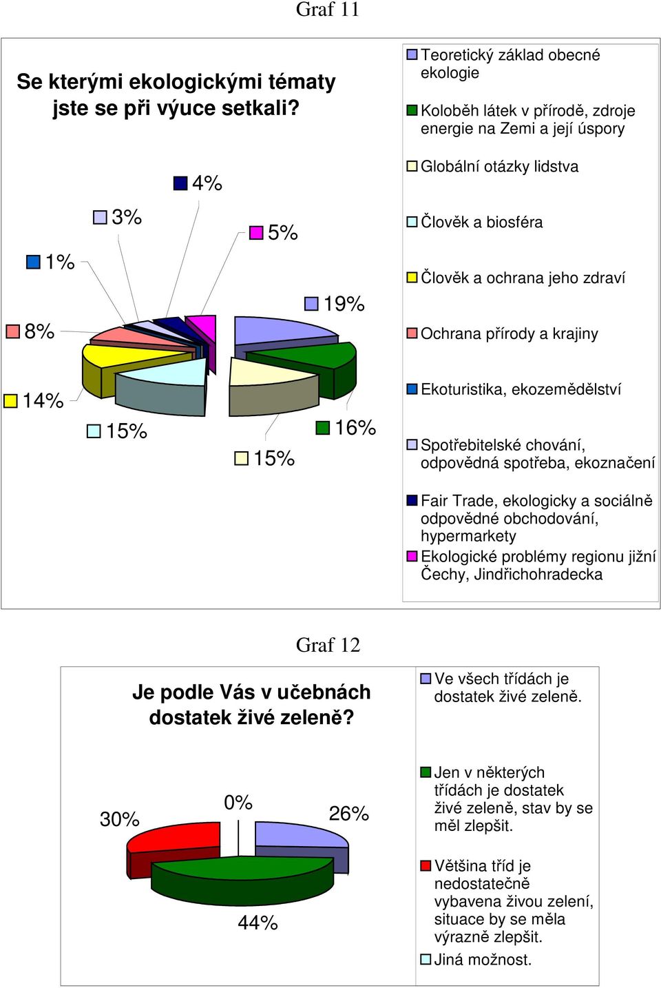 přírody a krajiny 14% 16% Ekoturistika, ekozemědělství Spotřebitelské chování, odpovědná spotřeba, ekoznačení Fair Trade, ekologicky a sociálně odpovědné obchodování, hypermarkety Ekologické