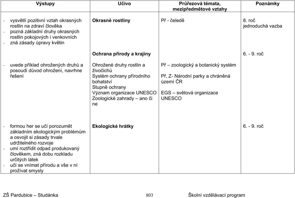 ro uvede píklad ohrožených druh a posoudí dvod ohrožení, navrhne ešení Ohrožené druhy rostlin a živoich Systém ochrany pírodního bohatství Stupn ochrany Význam organizace UNESCO Zoologické zahrady