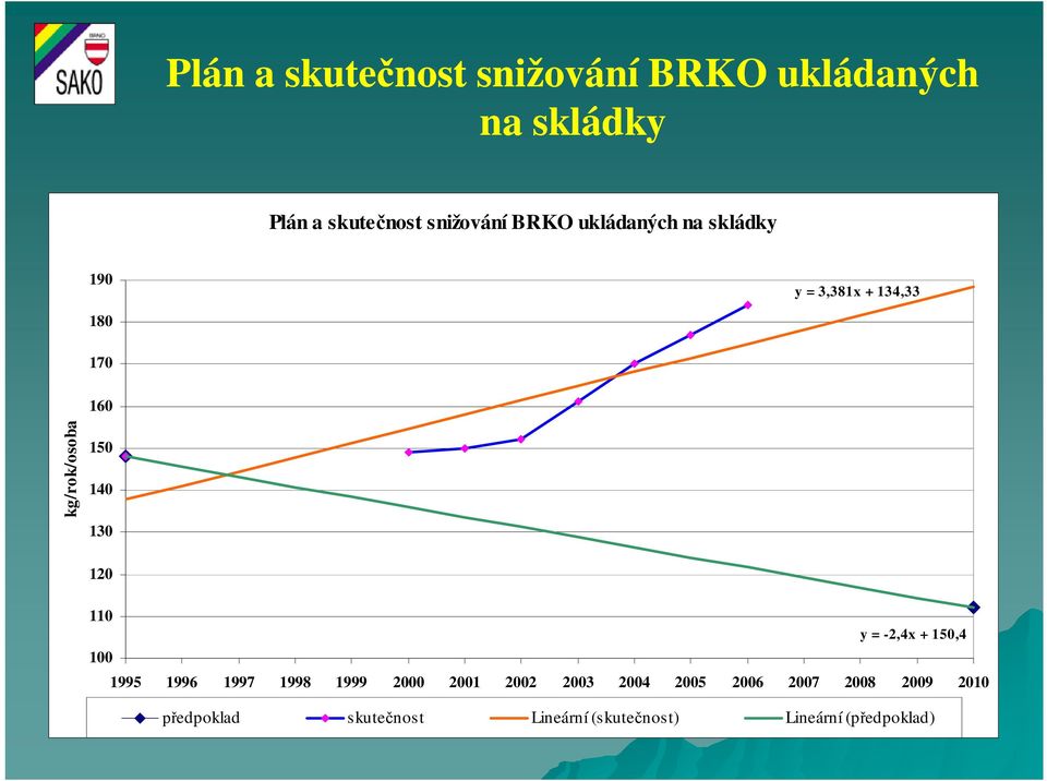 130 120 110 y = -2,4x + 150,4 100 1995 1996 1997 1998 1999 2000 2001 2002 2003 2004