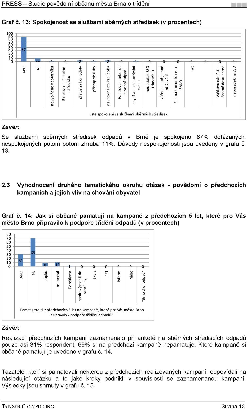 obsluhy nevhodná otvírací doba Hapalova neberou stavební odpad chybí voda na umývání rukou nedostatek SSO (Husovice) vážení nepříjemné zdržování špatná komunikace se SAKO wc Vaňkovo náměstí špatná