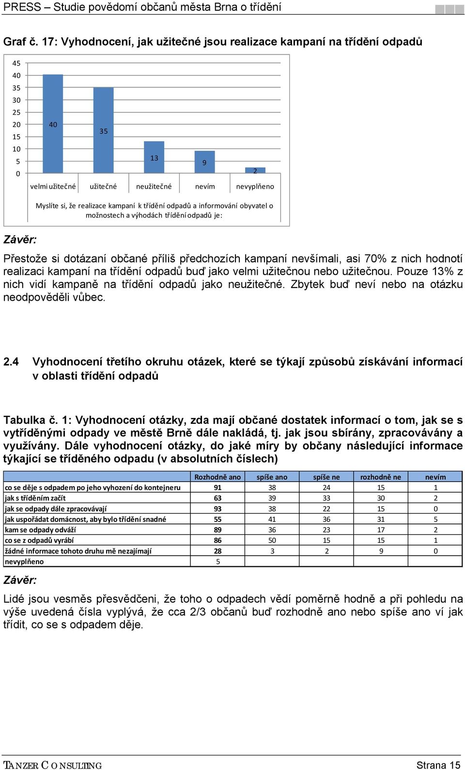 informování obyvatel o možnostech a výhodách třídění odpadů je: Přestože si dotázaní občané příliš předchozích kampaní nevšímali, asi 7% z nich hodnotí realizaci kampaní na třídění odpadů buď jako