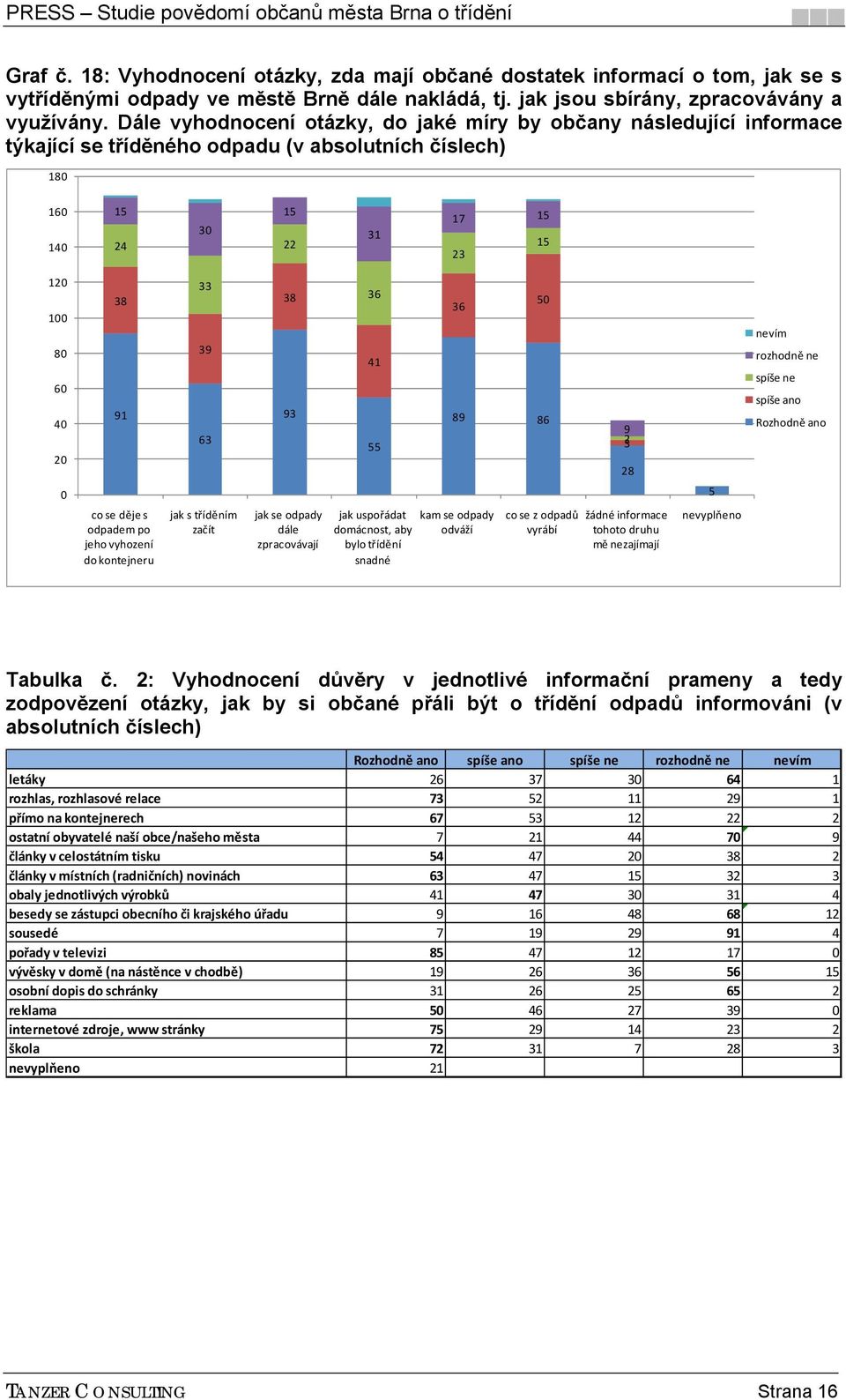 23 28 nevím rozhodně ne spíše ne spíše ano Rozhodně ano 5 co se děje s odpadem po jeho vyhození do kontejneru jak s tříděním začít jak se odpady dále zpracovávají jak uspořádat kam se odpady