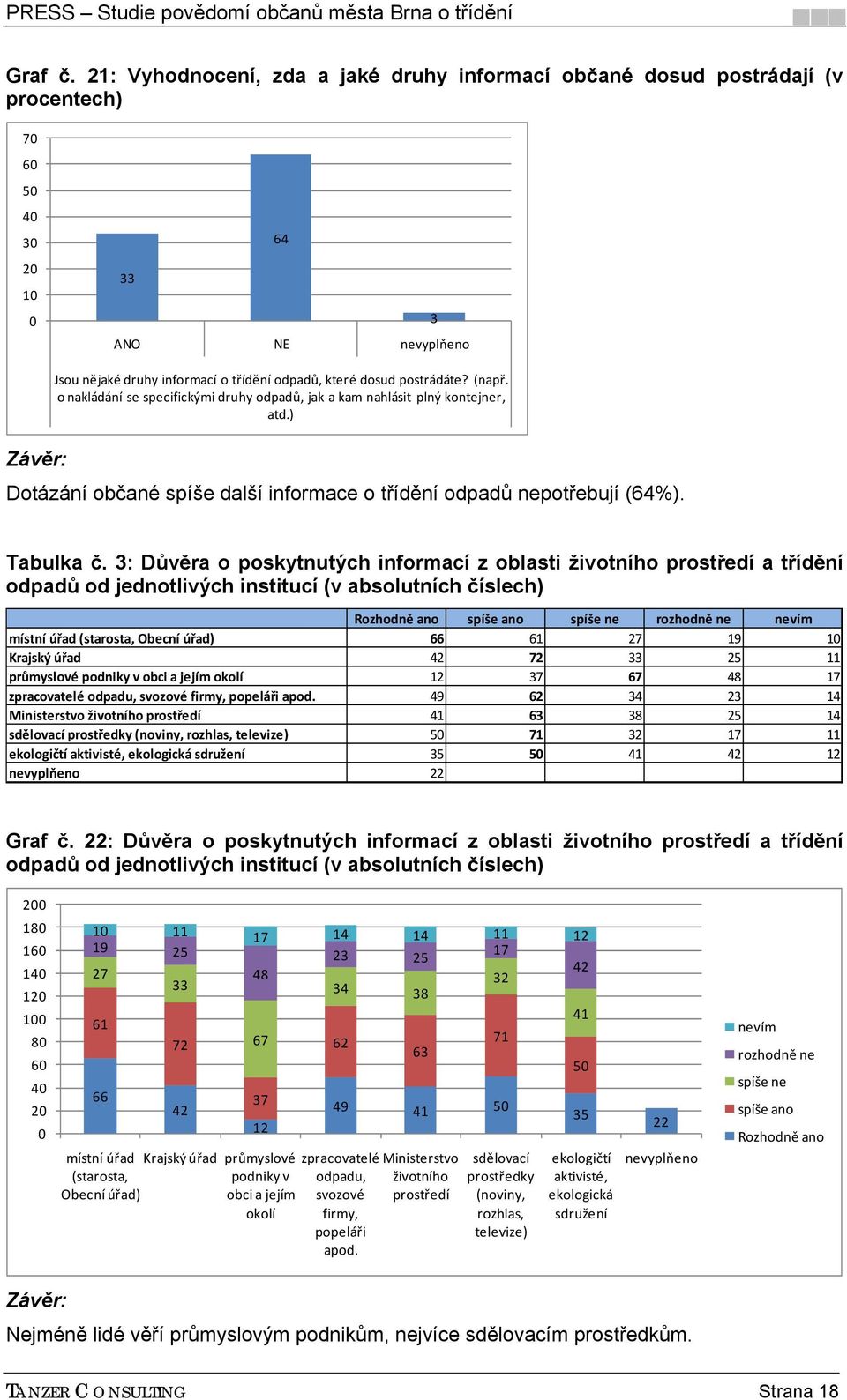 3: Důvěra o poskytnutých informací z oblasti životního prostředí a třídění odpadů od jednotlivých institucí (v absolutních číslech) Rozhodně ano spíše ano spíše ne rozhodně ne nevím místní úřad