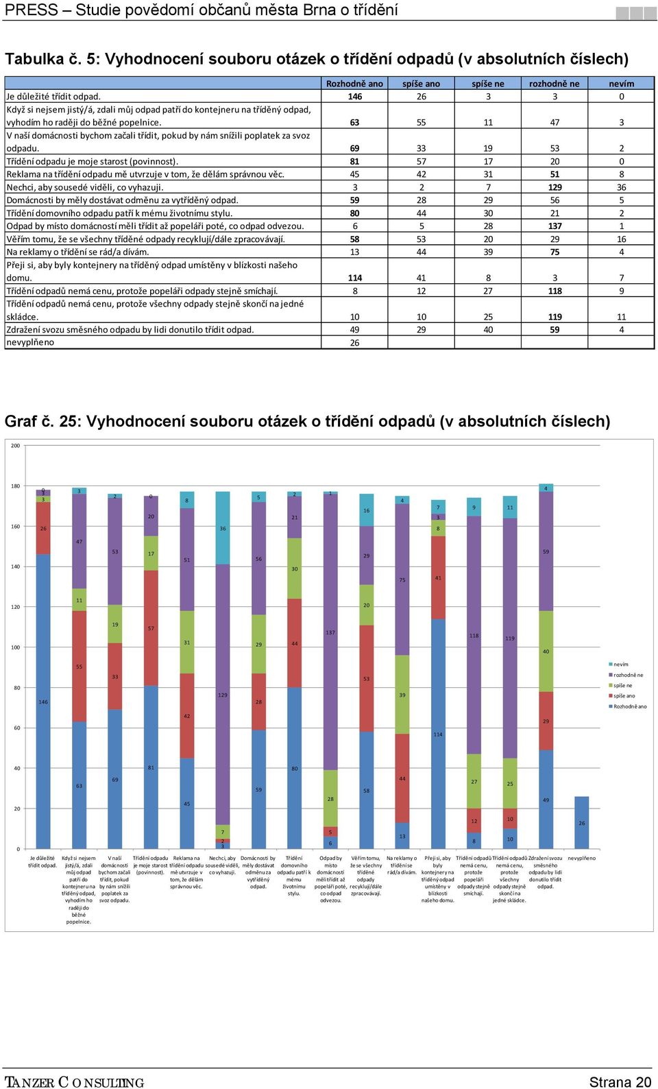 63 55 11 47 3 V naší domácnosti bychom začali třídit, pokud by nám snížili poplatek za svoz odpadu. 69 33 19 53 2 Třídění odpadu je moje starost (povinnost).