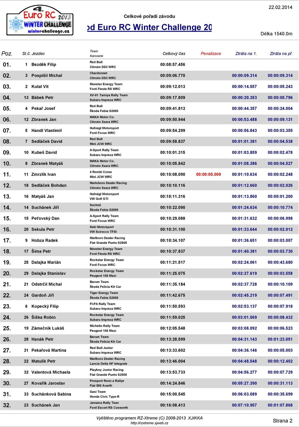 20 Sekula Petr 17. 9 Hobza Radek 18. 17 Šíma Petr 19. 25 Dalajka Marián 20. 29 Dalajka Stanislav 21. 21 Odstrčil Michal 22. 24 Gardoň Jiří 23. 6 Kopecký Filip 24. 26 Šiška Robin 25.