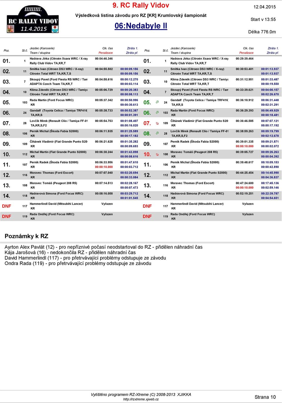156 Hadrava Jirka (Citroën Xsara WRC / X-ray 14) 00:29:39.464 Rally Club Vidov TA,,T Citroën Total WRT TA,,T,S 00:30:53.401 00:01:13.937 00:01:13.