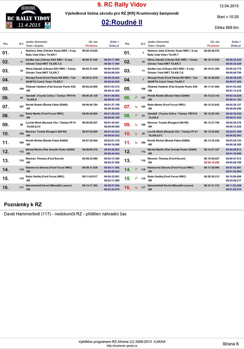 10 Hadrava Jirka (Citroën Xsara WRC / X-ray 14) 00:09:48.515 Rally Club Vidov TA,,T Klíma Zdeněk (Citroen DS3 WRC / Tamiya TA-02) 00:10:12.544 00:00:24.