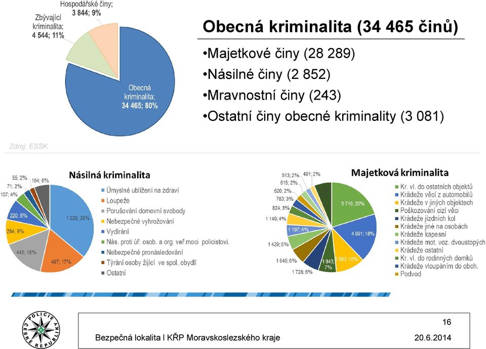 (2 852) Mravnostní činy (243) Ostatní