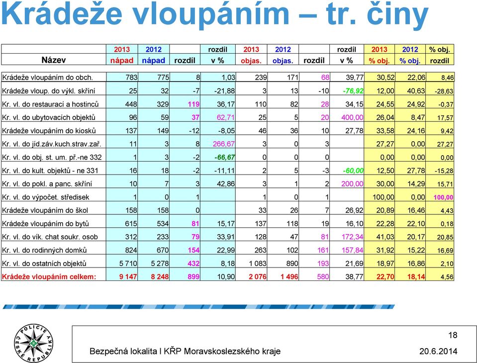 vl. do ubytovacích objektů 96 59 37 62,71 25 5 2 4 26,4 8,47 17,57 Krádeže vloupáním do kiosků 137 149-12 -8,5 46 36 1 27,78 33,58 24,16 9,42 Kr. vl. do jíd.záv.kuch.strav.zař.