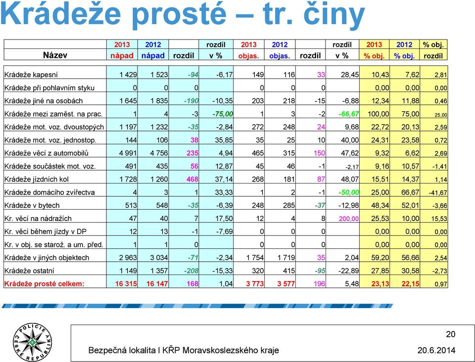 1 4-3 -75, 1 3-2 -66,67 1 75, 25, Krádeže mot. voz.