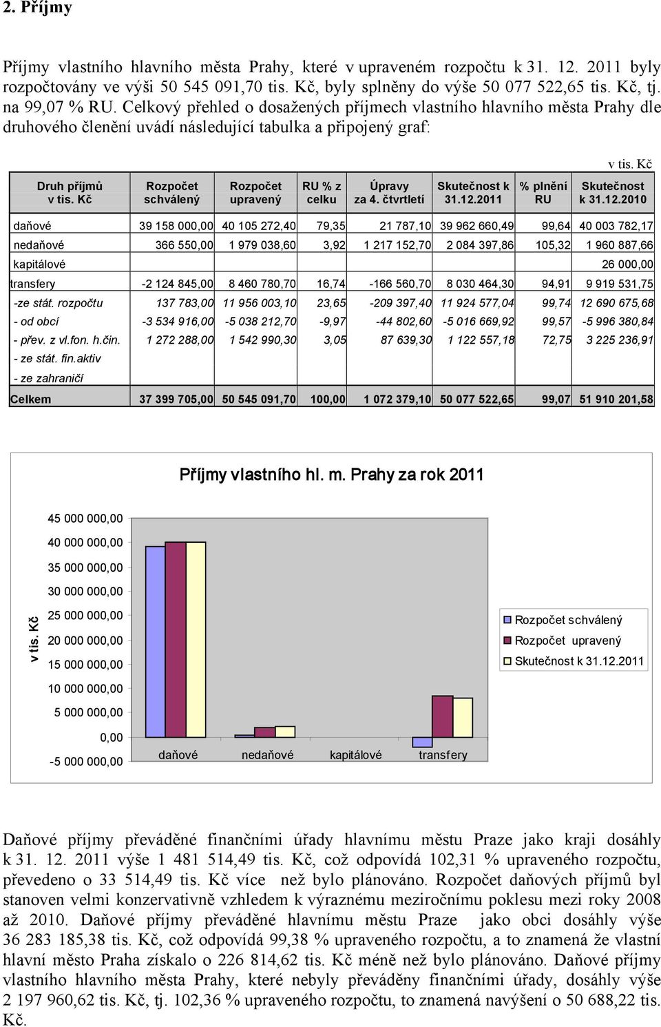Celkový přehled o dosažených příjmech vlastního hlavního města Prahy dle druhového členění uvádí následující tabulka a připojený graf: Druh příjmů Rozpočet schválený Rozpočet upravený RU % z celku