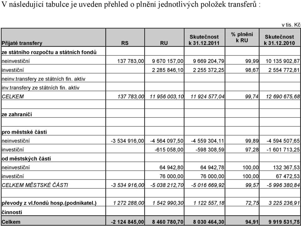 aktiv inv.transfery ze státních fin.