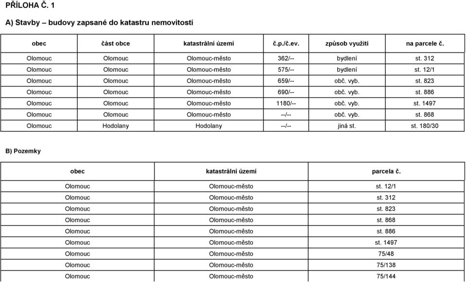 vyb. st. 1497 Olomouc Olomouc Olomouc-město --/-- obč. vyb. st. 868 Olomouc Hodolany Hodolany --/-- jiná st. st. 180/30 B) Pozemky obec katastrální území parcela č. Olomouc Olomouc-město st.