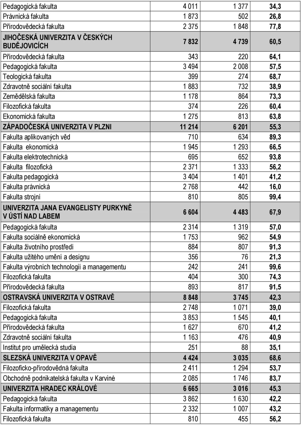 fakulta 1 275 813 63,8 ZÁPADOČESKÁ UNIVERZITA V PLZNI 11 214 6 201 55,3 Fakulta aplikovaných věd 710 634 89,3 Fakulta ekonomická 1 945 1 293 66,5 Fakulta elektrotechnická 695 652 93,8 Fakulta