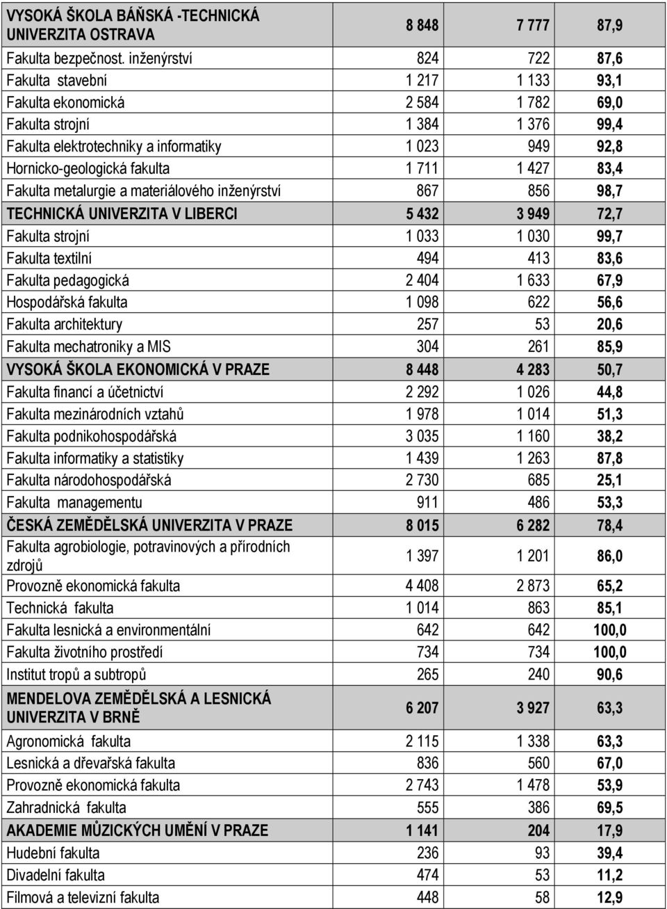 Hornicko-geologická fakulta 1 711 1 427 83,4 Fakulta metalurgie a materiálového inženýrství 867 856 98,7 TECHNICKÁ UNIVERZITA V LIBERCI 5 432 3 949 72,7 Fakulta strojní 1 033 1 030 99,7 Fakulta