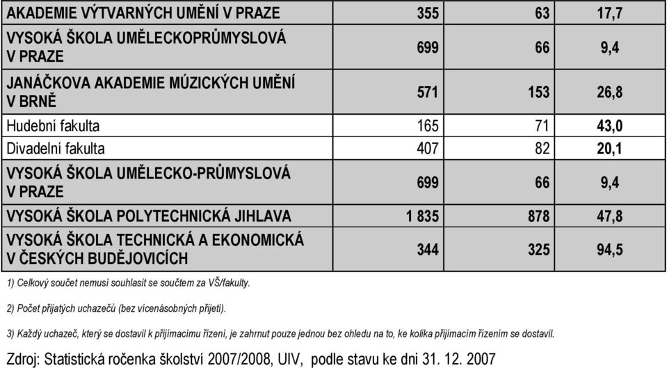 Celkový součet nemusí souhlasit se součtem za VŠ/fakulty. 2) Počet přijatých uchazečů (bez vícenásobných přijetí).