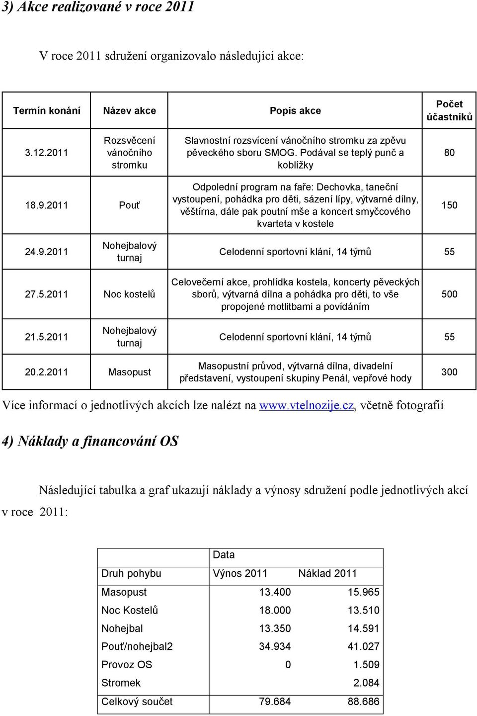 2011 Pouť Odpolední program na faře: Dechovka, taneční vystoupení, pohádka pro děti, sázení lípy, výtvarné dílny, věštírna, dále pak poutní mše a koncert smyčcového kvarteta v kostele 150 24.9.