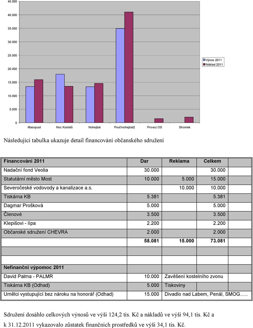 000 30.000 Statutární město Most 10.000 5.000 15.000 Severočeské vodovody a kanalizace a.s. 10.000 10.000 Tiskárna KB 5.381 5.381 Dagmar Prošková 5.000 5.000 Členové 3.500 3.500 Klepišovi - lípa 2.