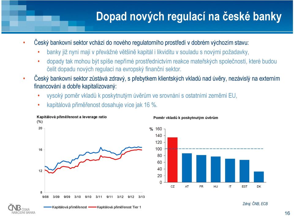 Český bankovní sektor zůstává zdravý, s přebytkem klientských vkladů nad úvěry, nezávislý na externím financování a dobře kapitalizovaný: vysoký poměr vkladů k poskytnutým úvěrům ve srovnání s