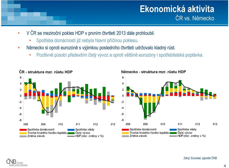 ČR - struktura mzr. růstu HDP - - - Německo - struktura mzr.