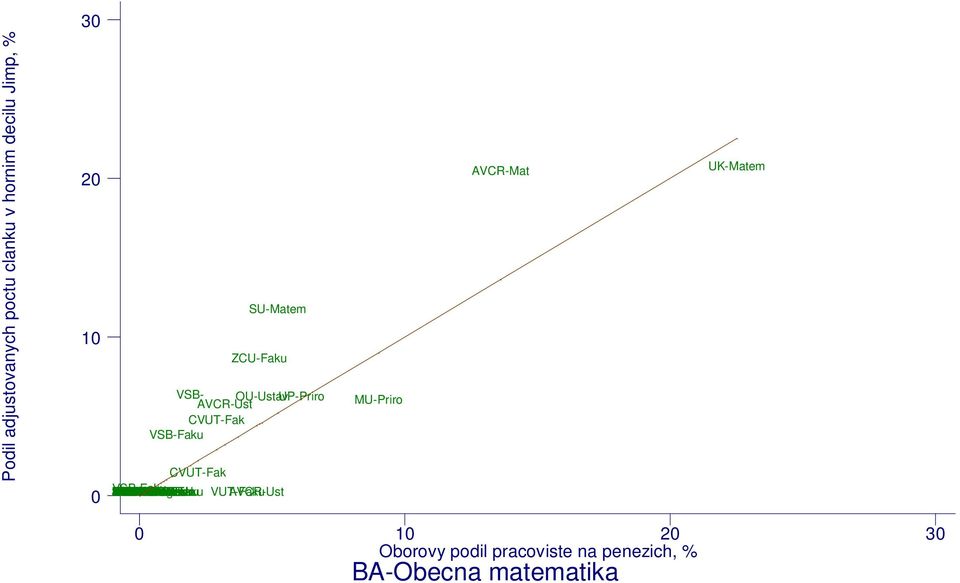 UJEP-Pri MU-Fakul MU-Pedag JCU-Prir VSB-Ekon VSB-Kate MOCR-Min UHK-Prir CZU-Tech UK-Filoz UK-Centr VSE-Faku MUB-Lesn