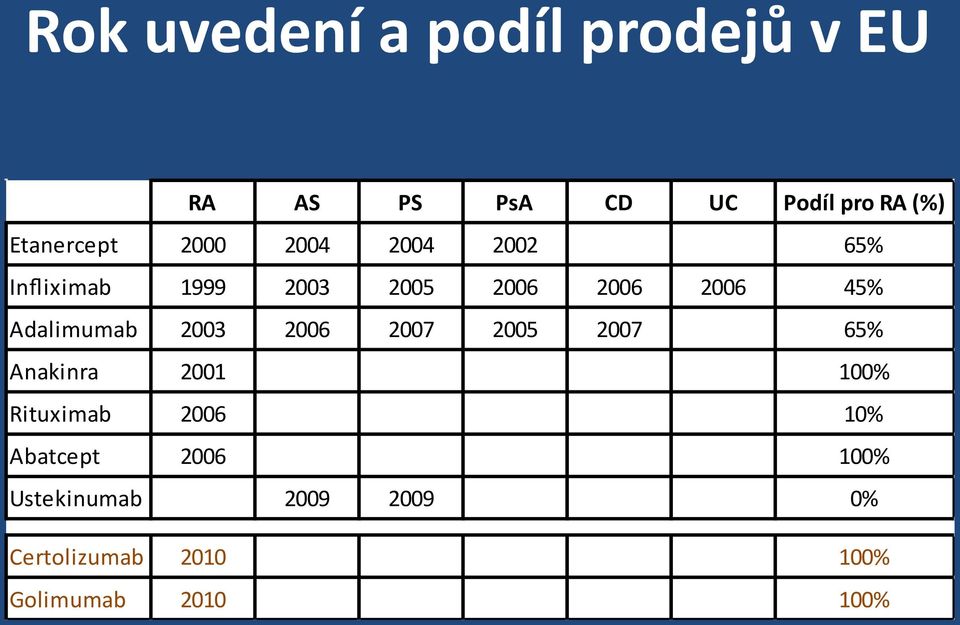 45% Adalimumab 2003 2006 2007 2005 2007 65% Anakinra 2001 100% Rituximab 2006