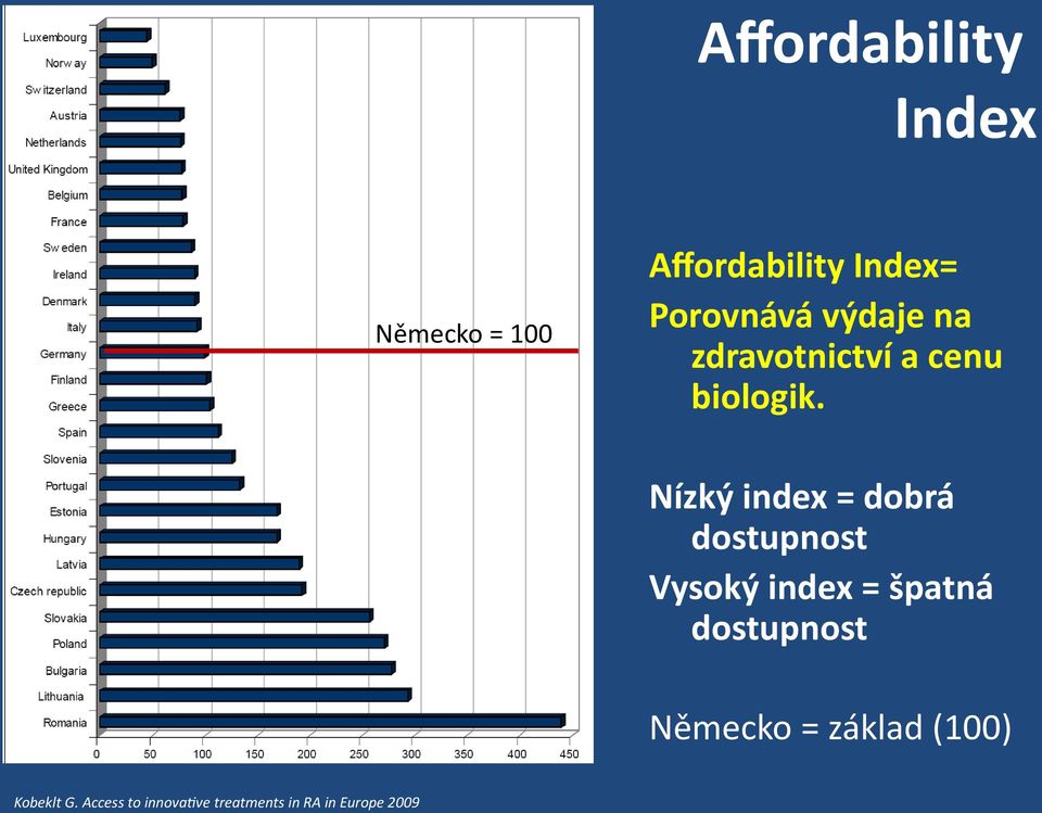 Nízký index = dobrá dostupnost Vysoký index = špatná dostupnost