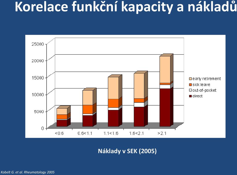 Náklady v SEK (2005)