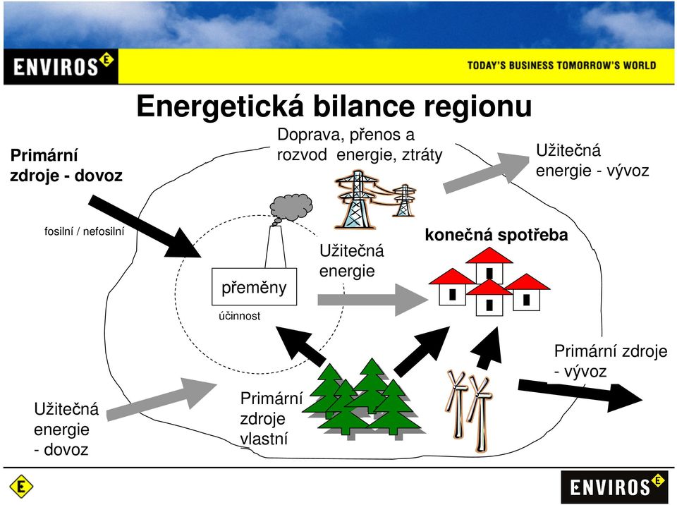 / nefosilní přeměny Užitečná energie konečná spotřeba účinnost