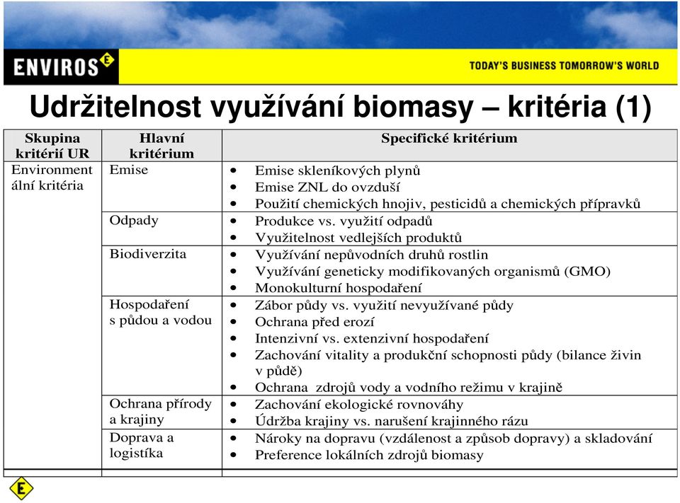 využití odpadů Využitelnost vedlejších produktů Biodiverzita Využívání nepůvodních druhů rostlin Využívání geneticky modifikovaných organismů (GMO) Monokulturní hospodaření Hospodaření Zábor půdy vs.