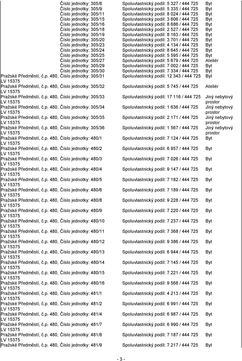 Číslo jednotky: 305/19 Spoluvlastnický podíl: 8 163 / 444 725 Byt Číslo jednotky: 305/20 Spoluvlastnický podíl: 3 701 / 444 725 Byt Číslo jednotky: 305/23 Spoluvlastnický podíl: 4 134 / 444 725 Byt