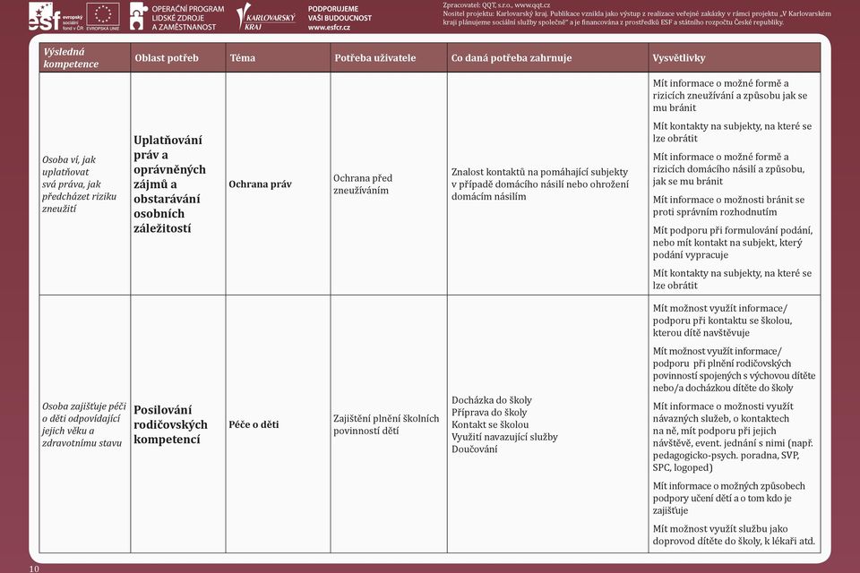 lze obrátit Osoba ví, jak uplatňovat svá práva, jak předcházet riziku zneužití Uplatňování práv a oprávněných zájmů a obstarávání osobních záležitostí Ochrana práv Ochrana před zneužíváním Znalost