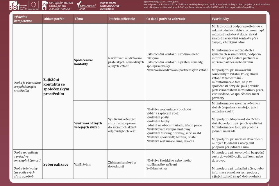 kontakty Navazování a udržování přátelských, sousedských a jiných vztahů Uskutečnění kontaktu s rodinou nebo blízkými Uskutečnění kontaktu s přáteli, sousedy, spolupracovníky Navazování/udržování