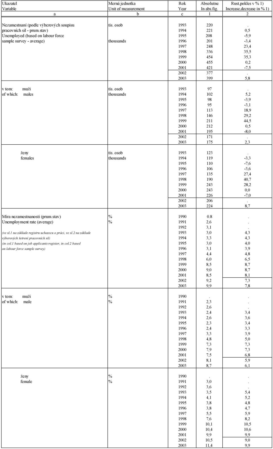 stav) 1994 221 0,5 Unemployed (based on labour force 1995 208-5,9 sample survey - average) thousands 1996 201-3,4 1997 248 23,4 1998 336 35,5 1999 454 35,3 2000 455 0,2 2001 421-7,5 2002 377.