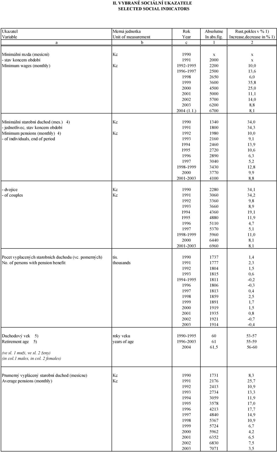 35,8 2000 4500 25,0 2001 5000 11,1 2002 5700 14,0 2003 6200 8,8 2004 (1.1.) 6700 8,1 Minimální starobní duchod (mes.
