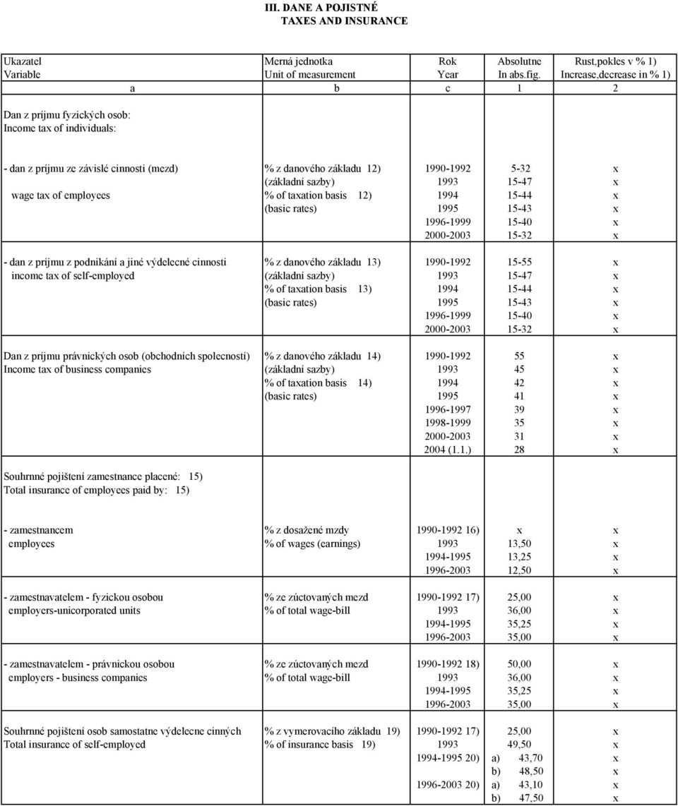 15-47 x wage tax of employees % of taxation basis 12) 1994 15-44 x (basic rates) 1995 15-43 x 1996-1999 15-40 x 2000-2003 15-32 x - dan z príjmu z podnikání a jiné výdelecné cinnosti % z danového