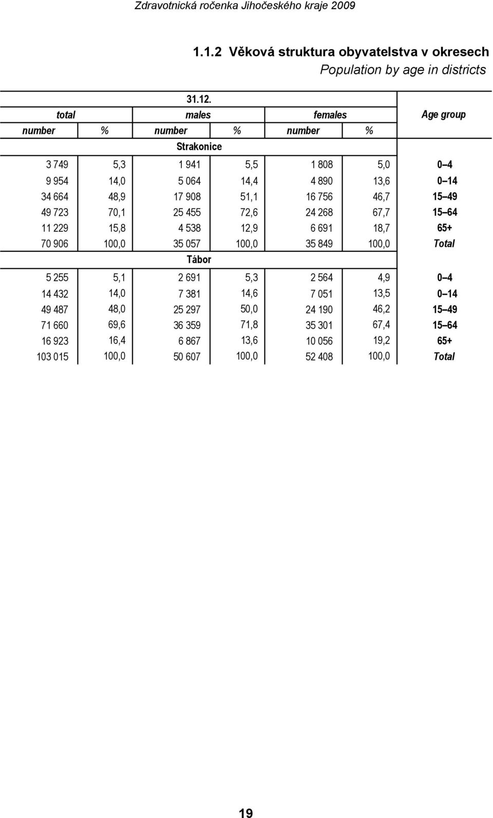 51,1 16 756 46,7 15 49 49 723 70,1 25 455 72,6 24 268 67,7 15 64 11 229 15,8 4 538 12,9 6 691 18,7 65+ 70 906 100,0 35 057 100,0 35 849 100,0 Total Tábor 5 255